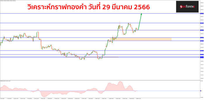 XAUUSD วันที่ 29 มีนาคม 2566