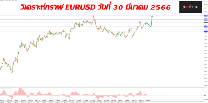 EURUSD วันที่ 30 มีนาคม 2566