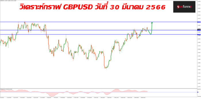 GBPUSD วันที่ 30 มีนาคม 2566 1