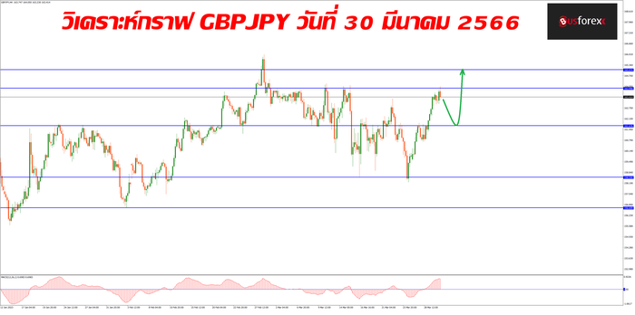 GBPJPY วันที่ 30 มีนาคม 2566