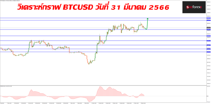 BTCUSD วันที่ 31 มีนาคม 2566