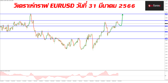 EURUSD วันที่ 31 มีนาคม 2566