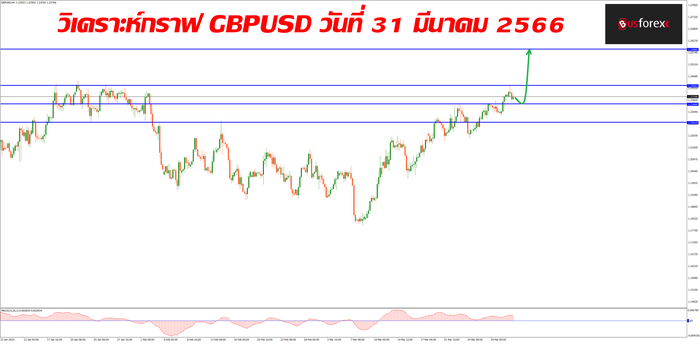 GBPUSD วันที่ 31 มีนาคม 2566 1