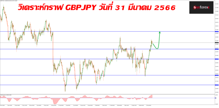 GBPJPY วันที่ 31 มีนาคม 2566