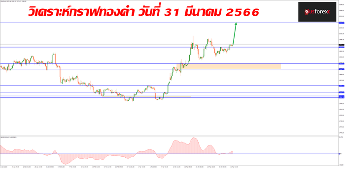 XAUUSD วันที่ 31 มีนาคม 2566 1