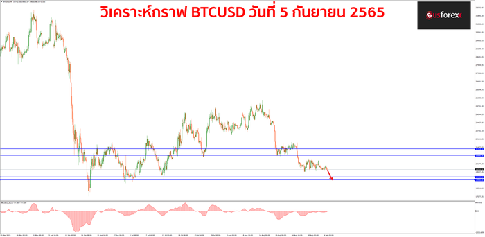 BTCUSD วันที่ 5 กันยายน 2565