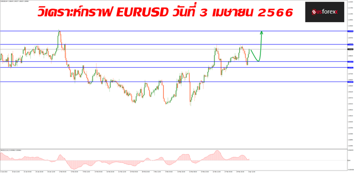 EURUSD วันที่ 3 เมษายน 2566