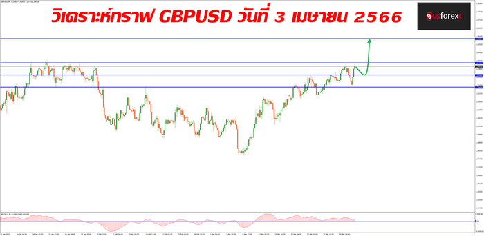 GBPUSD วันที่ 3 เมษายน 2566 1