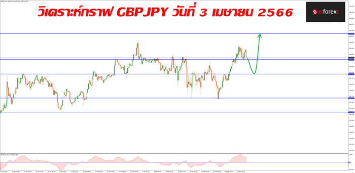 GBPJPY วันที่ 3 เมษายน 2566 1