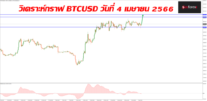 BTCUSD วันที่ 4 เมษายน 2566