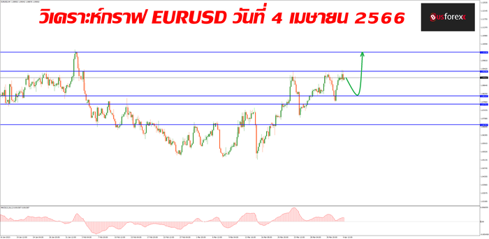 EURUSD วันที่ 4 เมษายน 2566