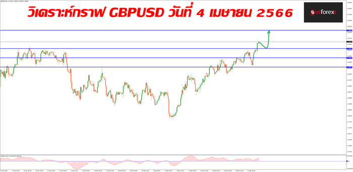 GBPUSD วันที่ 4 เมษายน 2566 1