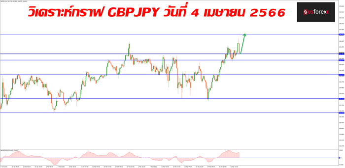 GBPJPY วันที่ 4 เมษายน 2566