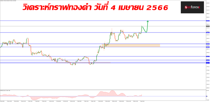 XAUUSD วันที่ 4 เมษายน 2566 1