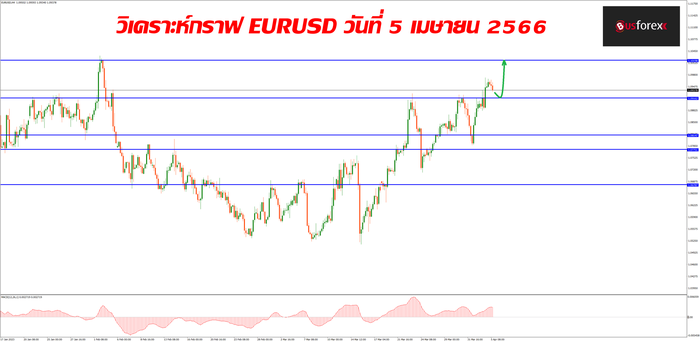 EURUSD วันที่ 5 เมษายน 2566