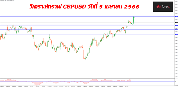 GBPUSD วันที่ 5 เมษายน 2566 1