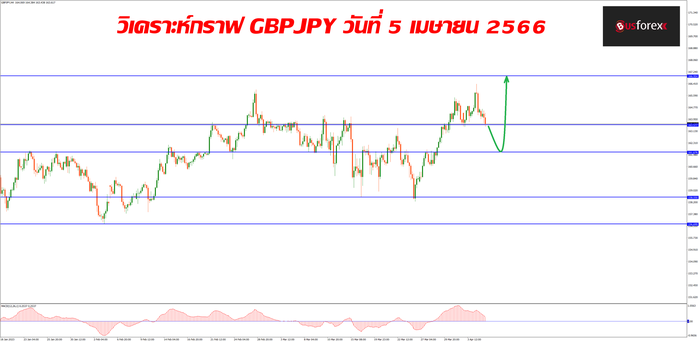 GBPJPY วันที่ 5 เมษายน 2566