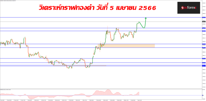 XAUUSD วันที่ 5 เมษายน 2566 1