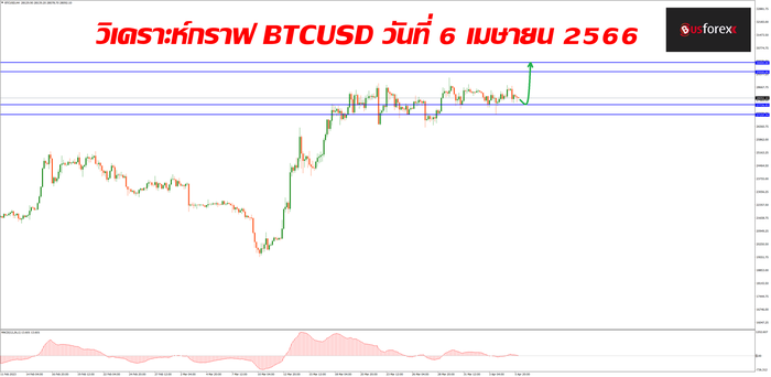 BTCUSD วันที่ 6 เมษายน 2566