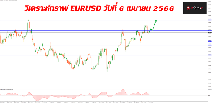 EURUSD วันที่ 6 เมษายน 2566