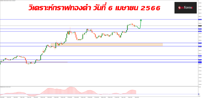 XAUUSD วันที่ 6 เมษายน 2566