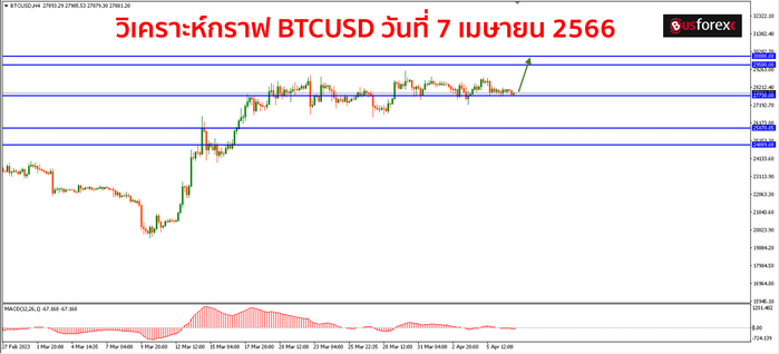 BTCUSD วันที่ 7 เมษายน 2566 BTCUSD วันที่ 7 เมษายน 2566