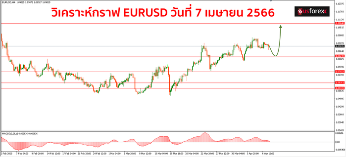 EURUSD วันที่ 7 เมษายน 2566 