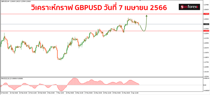 GBPUSD วันที่ 7 เมษายน 2566 1