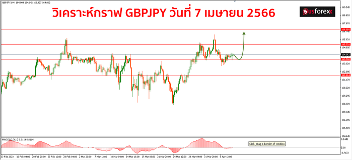 GBPJPY วันที่ 7 เมษายน 2566 
