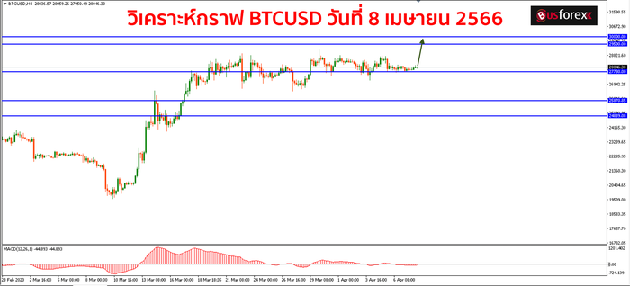 BTCUSD วันที่ 8 เมษายน 2566 BTCUSD วันที่ 8 เมษายน 2566