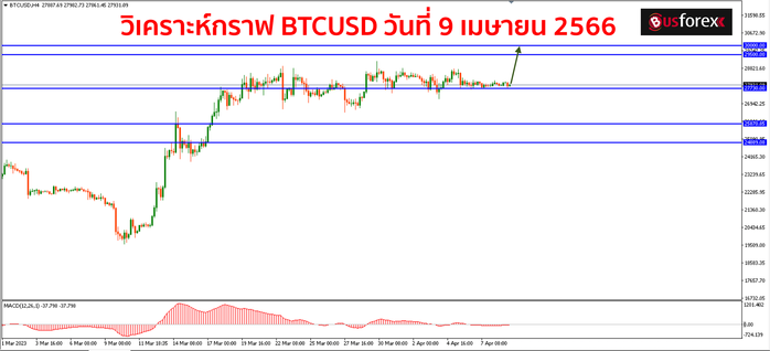 BTCUSD วันที่ 9 เมษายน 2566