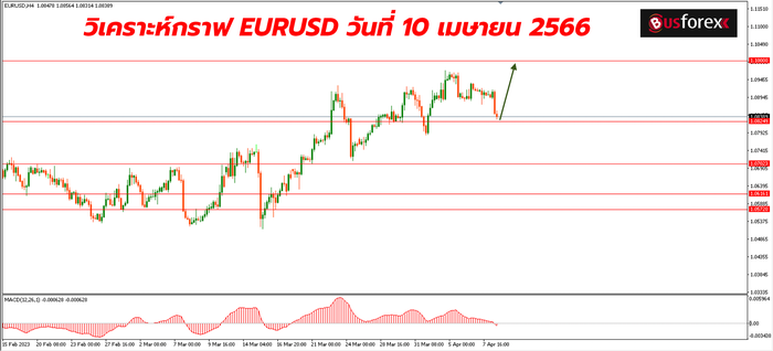 EURUSD วันที่ 10 เมษายน 2566