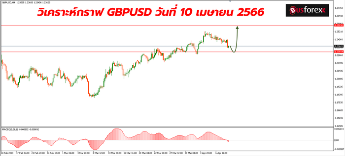 GBPUSD วันที่ 10 เมษายน 2566 1