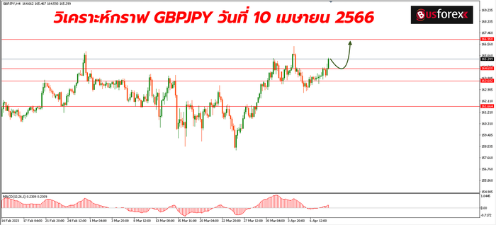 GBPJPY วันที่ 10 เมษายน 2566 1