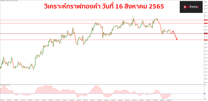 XAUUSD 16 สิงหาคม 2565