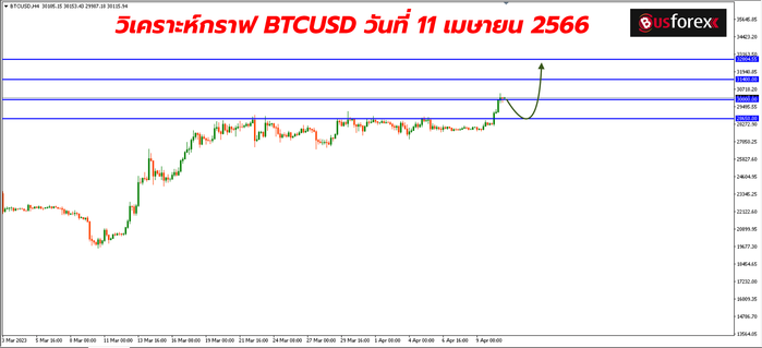 BTCUSD วันที่ 11 เมษายน 2566
