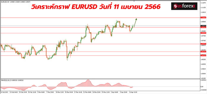 EURUSD วันที่ 11 เมษายน 2566 