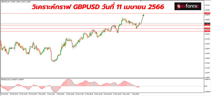 GBPUSD วันที่ 11 เมษายน 2566 