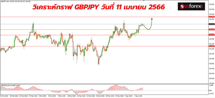 GBPJPY วันที่ 11 เมษายน 2566 