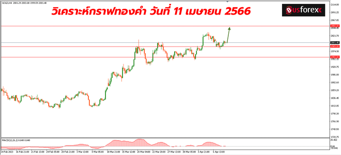 XAUUSD วันที่ 11 เมษายน 2566 1