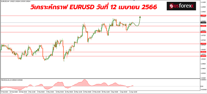 EURUSD วันที่ 12 เมษายน 2566 