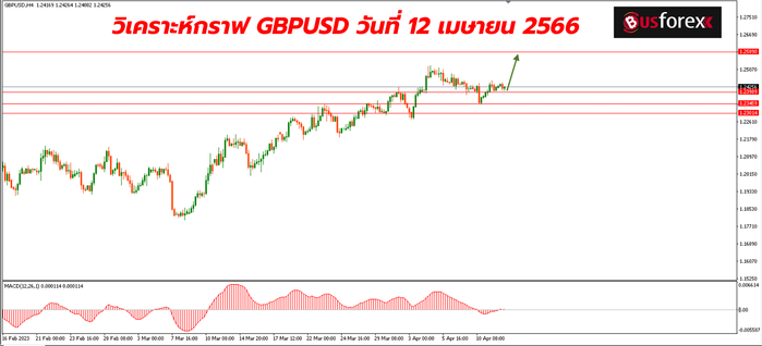 GBPUSD วันที่ 12 เมษายน 2566 