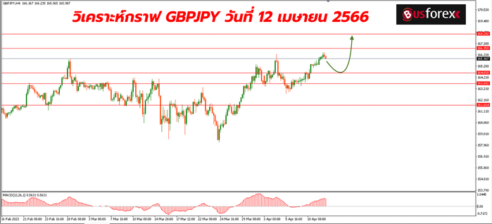 GBPJPY วันที่ 12 เมษายน 2566 