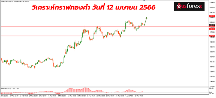 XAUUSD วันที่ 12 เมษายน 2566 1