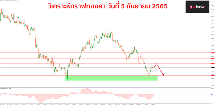 XAUUSD วันที่ 5 กันยายน 2565