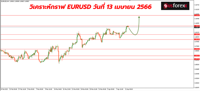 EURUSD วันที่ 13 เมษายน 2566 1