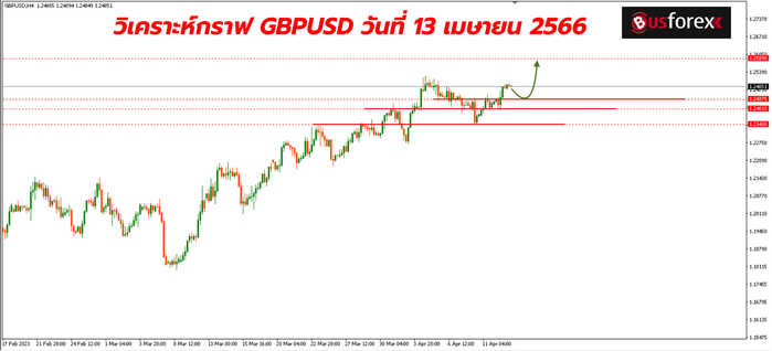 GBPUSD วันที่ 13 เมษายน 2566 1