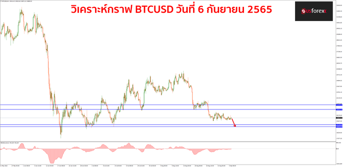 BTCUSD วันที่ 6 กันยายน 2565