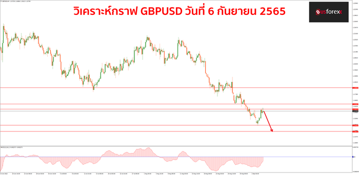 GBPUSD วันที่ 6 กันยายน 2565