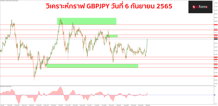 GBPJPY วันที่ 6 กันยายน 2565